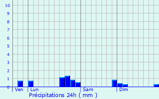 Graphique des précipitations prvues pour Svignacq