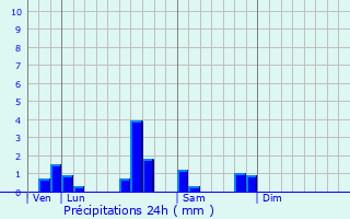 Graphique des précipitations prvues pour Tritteling