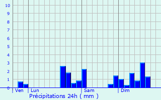 Graphique des précipitations prvues pour Helfrantzkirch