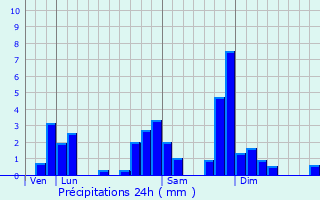 Graphique des précipitations prvues pour Clmensat