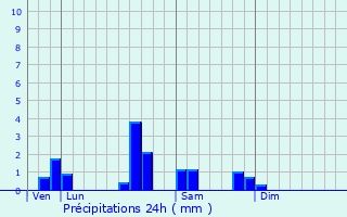 Graphique des précipitations prvues pour Lesse