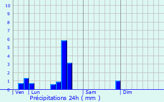 Graphique des précipitations prvues pour Saint-Privat-la-Montagne