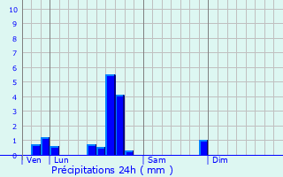 Graphique des précipitations prvues pour Nilvange