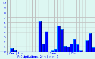 Graphique des précipitations prvues pour Le Pla