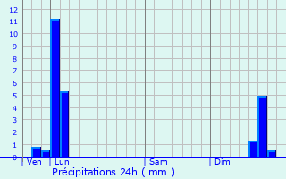 Graphique des précipitations prvues pour Bignay