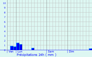 Graphique des précipitations prvues pour vecquemont