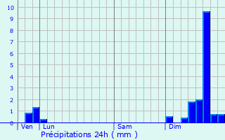 Graphique des précipitations prvues pour Saint-Julien-de-la-Nef
