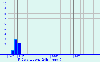 Graphique des précipitations prvues pour Yzeux