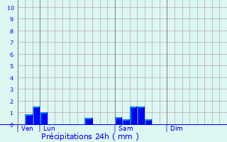Graphique des précipitations prvues pour Chaudenay-la-Ville