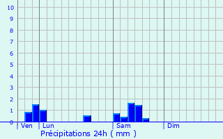 Graphique des précipitations prvues pour Cussy-le-Chtel