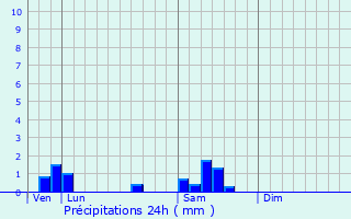 Graphique des précipitations prvues pour Musigny