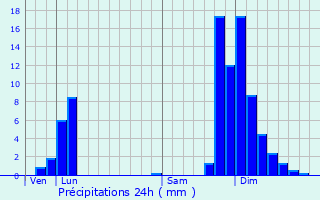 Graphique des précipitations prvues pour Fontaine