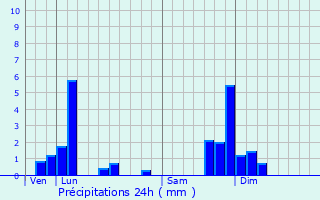 Graphique des précipitations prvues pour Saint-Martin-sous-Vigouroux