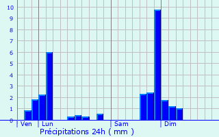 Graphique des précipitations prvues pour Paulhac