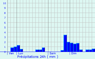 Graphique des précipitations prvues pour Salles-Arbuissonnas-en-Beaujolais