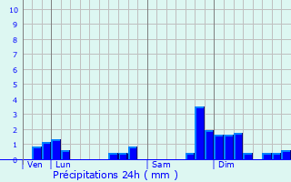 Graphique des précipitations prvues pour Saint-tienne-la-Varenne