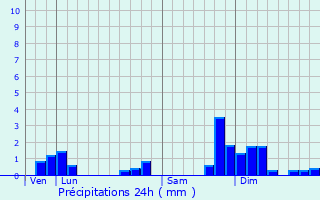 Graphique des précipitations prvues pour Rgni-Durette