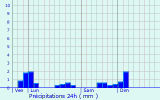 Graphique des précipitations prvues pour Tart-l