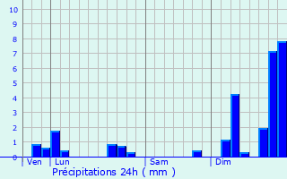 Graphique des précipitations prvues pour Sansais