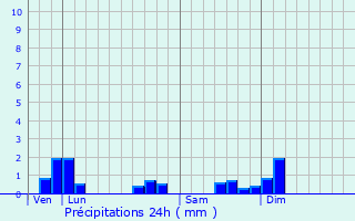 Graphique des précipitations prvues pour Trclun