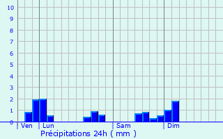 Graphique des précipitations prvues pour Villers-ls-Pots