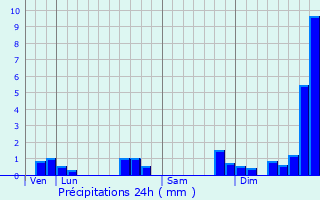 Graphique des précipitations prvues pour Saint-Colomban