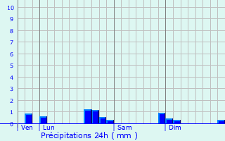 Graphique des précipitations prvues pour Claracq