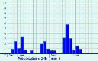 Graphique des précipitations prvues pour Trmouille