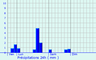 Graphique des précipitations prvues pour Marange-Zondrange