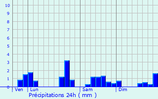 Graphique des précipitations prvues pour Challerange