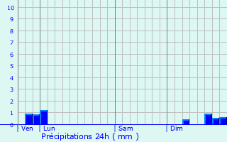 Graphique des précipitations prvues pour Verreries-de-Moussans