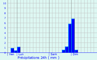 Graphique des précipitations prvues pour SuperDvoluy