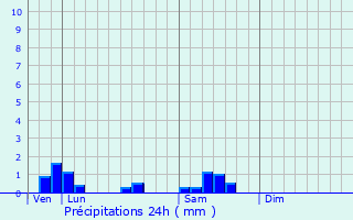 Graphique des précipitations prvues pour Auxy