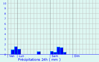Graphique des précipitations prvues pour Veilly