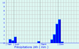 Graphique des précipitations prvues pour Sainte-Luce