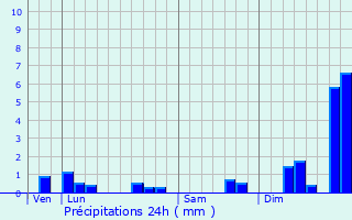 Graphique des précipitations prvues pour Boism