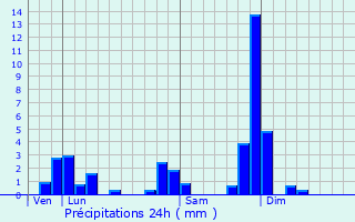 Graphique des précipitations prvues pour Lzigneux