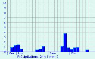 Graphique des précipitations prvues pour Montagny-sur-Grosne