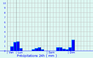 Graphique des précipitations prvues pour Brazey-en-Plaine