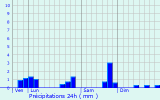 Graphique des précipitations prvues pour Vaudebarrier