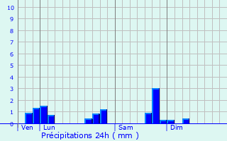 Graphique des précipitations prvues pour Pressy-sous-Dondin