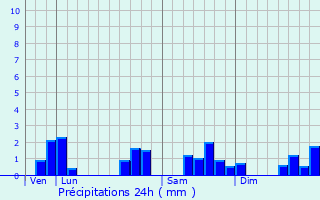 Graphique des précipitations prvues pour Sy