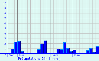 Graphique des précipitations prvues pour Sommauthe