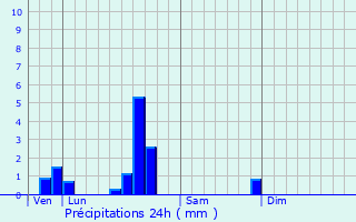 Graphique des précipitations prvues pour Jussy