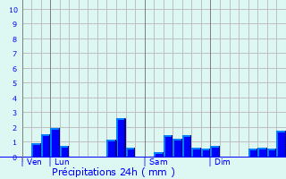 Graphique des précipitations prvues pour Saint-Morel