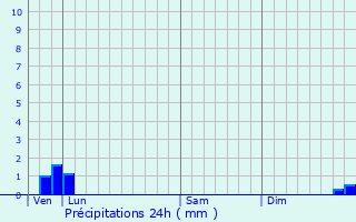 Graphique des précipitations prvues pour Montboyer