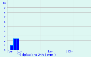 Graphique des précipitations prvues pour Coisy