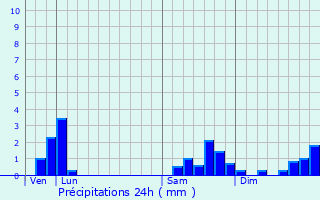 Graphique des précipitations prvues pour Rumigny