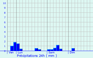 Graphique des précipitations prvues pour Vosne-Romane