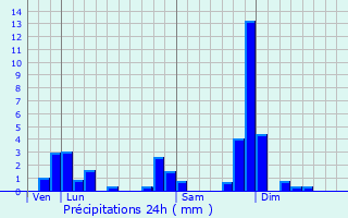 Graphique des précipitations prvues pour Lavieu